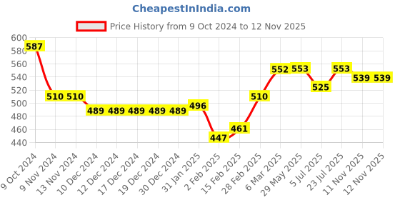 firstcry.com Cute Walk by Babyhug Velcro Closure Sandal & Floral Applique -Blue cute walk by babyhug Price History Graph from 9 Oct 2024 to 12 Nov 2025