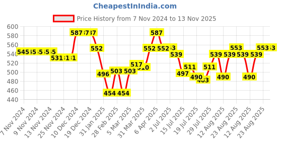 firstcry.com Cute Walk by Babyhug Velcro Closure Sandal & Floral Applique -Pink cute walk by babyhug Price History Graph from 7 Nov 2024 to 13 Nov 2025