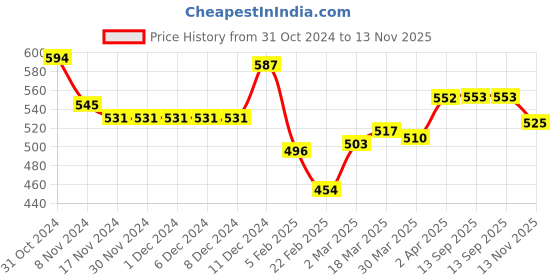 firstcry.com Cute Walk by Babyhug Velcro Closure Sandal & Floral Applique -Pink cute walk by babyhug Price History Graph from 31 Oct 2024 to 13 Nov 2025