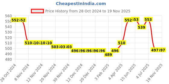 firstcry.com Cute Walk by Babyhug Velcro Closure Sandal & Floral Applique -Purple cute walk by babyhug Price History Graph from 28 Oct 2024 to 18 Nov 2025
