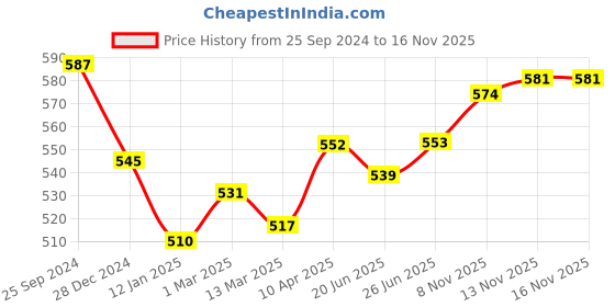 firstcry.com Cute Walk by Babyhug Velcro Closure Sandal - Black cute walk by babyhug Price History Graph from 25 Sep 2024 to 16 Nov 2025