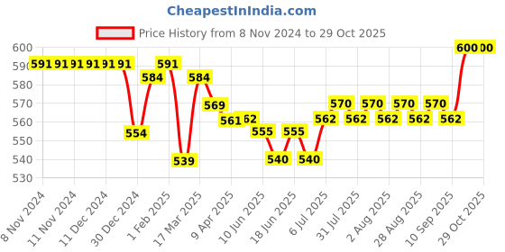 firstcry.com Cute Walk by Babyhug Velcro Closure Sandal - Blue cute walk by babyhug Price History Graph from 8 Nov 2024 to 29 Oct 2025