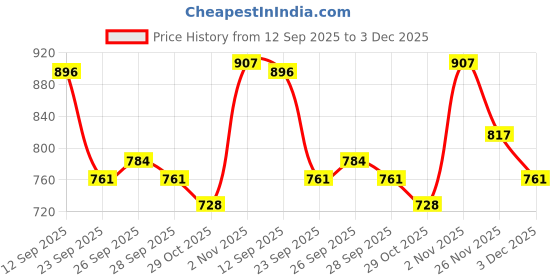 firstcry.com Cute Walk by Babyhug Velcro Closure Sandal - Fuchsia cute walk by babyhug Price History Graph from 12 Sep 2025 to 3 Dec 2025