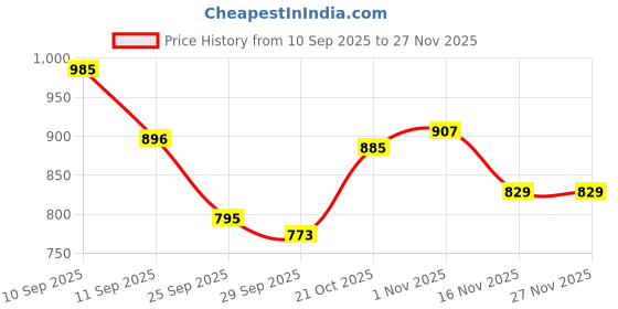 firstcry.com Cute Walk by Babyhug Velcro Closure Sandal - Navy Blue cute walk by babyhug Price History Graph from 10 Sep 2025 to 27 Nov 2025