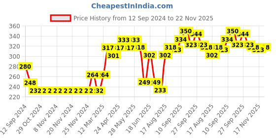firstcry.com Cute Walk by Babyhug Velcro Closure Sandal Style Booties with Floral Applique - Gold cute walk by babyhug Price History Graph from 12 Sep 2024 to 22 Nov 2025