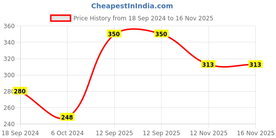firstcry.com Cute Walk by Babyhug Velcro Closure Sandal Style Booties with Floral Applique - Gold cute walk by babyhug Price History Graph from 18 Sep 2024 to 15 Nov 2025