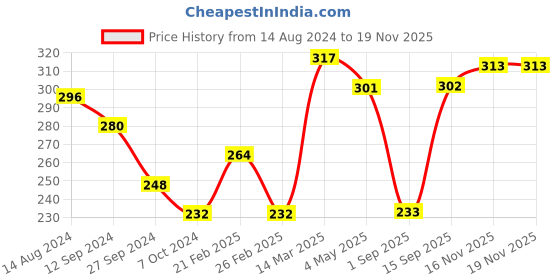 firstcry.com Cute Walk by Babyhug Velcro Closure Sandal Style Booties with Floral Applique - Pink cute walk by babyhug Price History Graph from 14 Aug 2024 to 17 Nov 2025