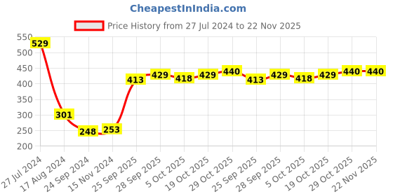 firstcry.com Cute Walk by Babyhug Velcro Closure Sandal Style Booties With Floral Applique - White cute walk by babyhug Price History Graph from 27 Jul 2024 to 22 Nov 2025