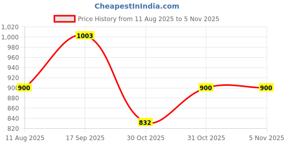 firstcry.com Cute Walk by Babyhug Velcro Closure Sandal With Applique - Grey cute walk by babyhug Price History Graph from 11 Aug 2025 to 5 Nov 2025