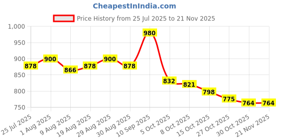 firstcry.com Cute Walk by Babyhug Velcro Closure Sandal With Applique - Navy Blue cute walk by babyhug Price History Graph from 25 Jul 2025 to 20 Nov 2025