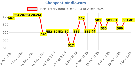 firstcry.com Cute Walk by Babyhug Velcro Closure Sandal with Bow Applique - Multicolor cute walk by babyhug Price History Graph from 9 Oct 2024 to 1 Dec 2025