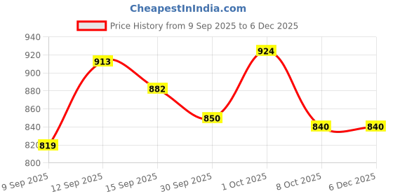 firstcry.com Cute Walk by Babyhug Velcro Closure Sandal with Butterfly Applique - Purple cute walk by babyhug Price History Graph from 9 Sep 2025 to 5 Dec 2025