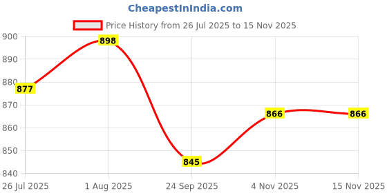 firstcry.com Cute Walk by Babyhug Velcro Closure Sandal With Colour Block - Grey cute walk by babyhug Price History Graph from 26 Jul 2025 to 15 Nov 2025