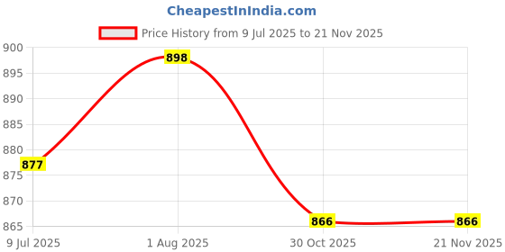 firstcry.com Cute Walk by Babyhug Velcro Closure Sandal With Colour Block - Light Blue cute walk by babyhug Price History Graph from 9 Jul 2025 to 20 Nov 2025