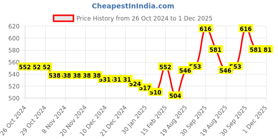 firstcry.com Cute Walk by Babyhug Velcro Closure Sandal with Crocodile Applique - Blue cute walk by babyhug Price History Graph from 26 Oct 2024 to 1 Dec 2025