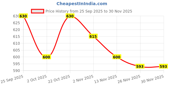 firstcry.com Cute Walk by Babyhug Velcro Closure Sandal with Floral Applique - Navy Blue cute walk by babyhug Price History Graph from 25 Sep 2025 to 30 Nov 2025