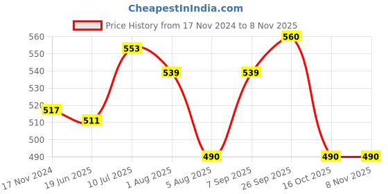 firstcry.com Cute Walk by Babyhug Velcro Closure Sandal With Floral Applique- Pink cute walk by babyhug Price History Graph from 17 Nov 2024 to 6 Nov 2025