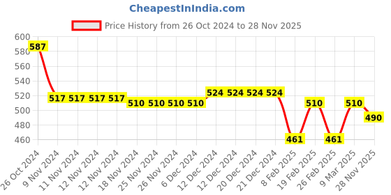 firstcry.com Cute Walk by Babyhug Velcro Closure Sandal With Floral Applique- Purple cute walk by babyhug Price History Graph from 26 Oct 2024 to 28 Nov 2025