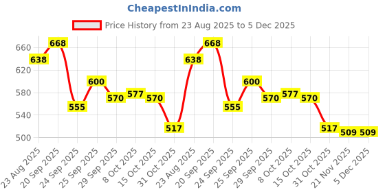 firstcry.com Cute Walk by Babyhug Velcro Closure Sandal With Mesh - Pink cute walk by babyhug Price History Graph from 23 Aug 2025 to 5 Dec 2025