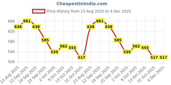 firstcry.com Cute Walk by Babyhug Velcro Closure Sandal With Mesh - Pink cute walk by babyhug Price History Graph from 23 Aug 2025 to 4 Dec 2025