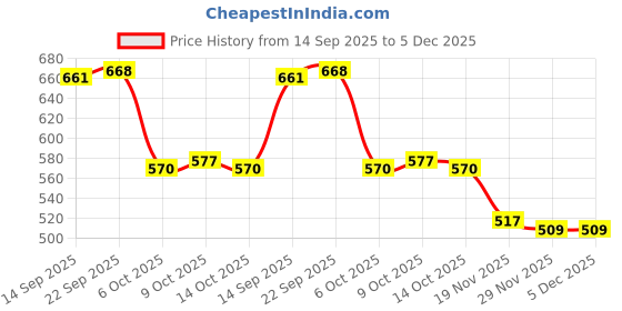 firstcry.com Cute Walk by Babyhug Velcro Closure Sandal With Mesh - Pink cute walk by babyhug Price History Graph from 14 Sep 2025 to 5 Dec 2025
