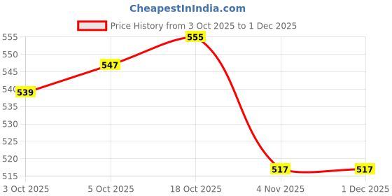 firstcry.com Cute Walk by Babyhug Velcro Closure Sandal With Mesh - Pink cute walk by babyhug Price History Graph from 3 Oct 2025 to 1 Dec 2025