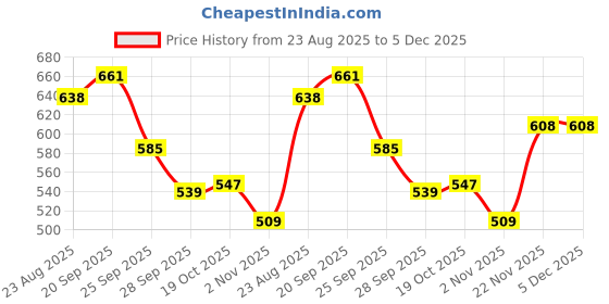 firstcry.com Cute Walk by Babyhug Velcro Closure Sandal With Mesh - Purple cute walk by babyhug Price History Graph from 23 Aug 2025 to 5 Dec 2025