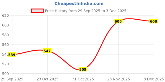 firstcry.com Cute Walk by Babyhug Velcro Closure Sandal With Mesh - Purple cute walk by babyhug Price History Graph from 29 Sep 2025 to 3 Dec 2025