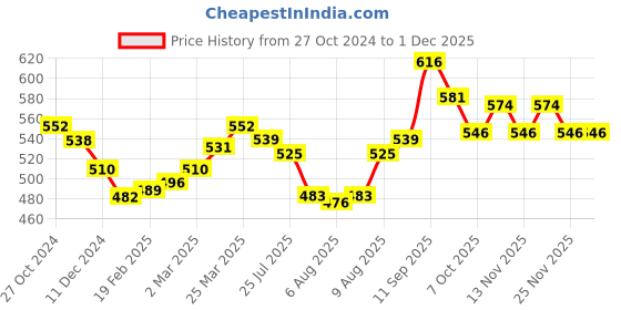firstcry.com Cute Walk by Babyhug Velcro Closure Sandal With Polka Dot Print & Frill Detailing - Purple cute walk by babyhug Price History Graph from 27 Oct 2024 to 29 Nov 2025