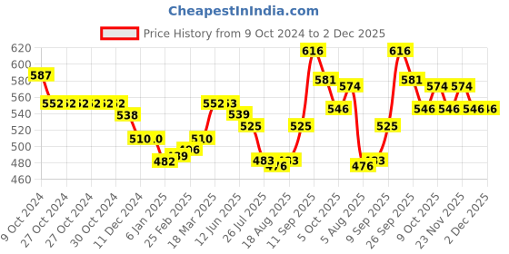 firstcry.com Cute Walk by Babyhug Velcro Closure Sandal With Polka Dot Print & Frill Detailing - Purple cute walk by babyhug Price History Graph from 9 Oct 2024 to 1 Dec 2025