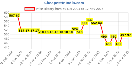 firstcry.com Cute Walk by Babyhug Velcro Closure Sandal With Teddy Patch-Blue cute walk by babyhug Price History Graph from 30 Oct 2024 to 12 Nov 2025