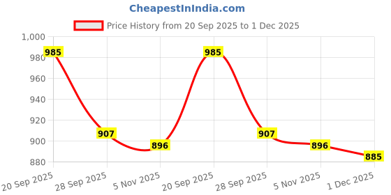 firstcry.com Cute Walk by Babyhug Velcro Closure Sandals - Black cute walk by babyhug Price History Graph from 20 Sep 2025 to 1 Dec 2025