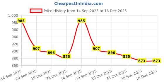 firstcry.com Cute Walk by Babyhug Velcro Closure Sandals - Black cute walk by babyhug Price History Graph from 14 Sep 2025 to 16 Dec 2025