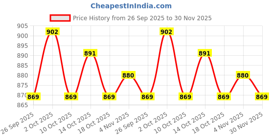 firstcry.com Cute Walk by Babyhug Velcro Closure Sandals - Blue cute walk by babyhug Price History Graph from 26 Sep 2025 to 30 Nov 2025