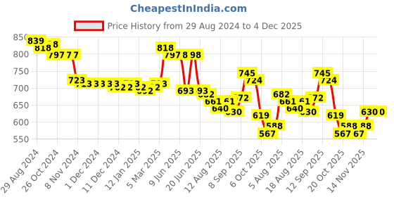 firstcry.com Cute Walk by Babyhug Velcro Closure Sandals - Blue cute walk by babyhug Price History Graph from 29 Aug 2024 to 4 Dec 2025