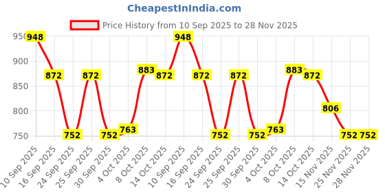 firstcry.com Cute Walk by Babyhug Velcro Closure Sandals - Blue cute walk by babyhug Price History Graph from 10 Sep 2025 to 27 Nov 2025