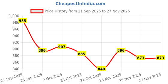 firstcry.com Cute Walk by Babyhug Velcro Closure Sandals - Brown cute walk by babyhug Price History Graph from 21 Sep 2025 to 27 Nov 2025