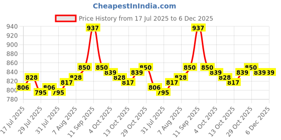 firstcry.com Cute Walk by Babyhug Velcro Closure Sandals Clock Applique - Navy Blue cute walk by babyhug Price History Graph from 17 Jul 2025 to 5 Dec 2025