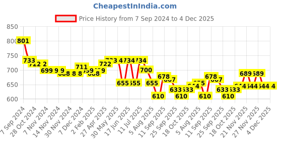 firstcry.com Cute Walk by Babyhug Velcro Closure Sandals - Dark Blue cute walk by babyhug Price History Graph from 7 Sep 2024 to 4 Dec 2025