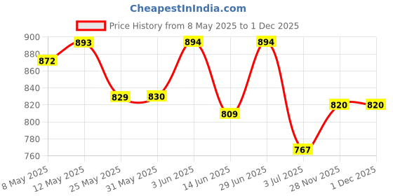 firstcry.com Cute Walk by Babyhug Velcro Closure Sandals - Dark Pink cute walk by babyhug Price History Graph from 8 May 2025 to 30 Nov 2025