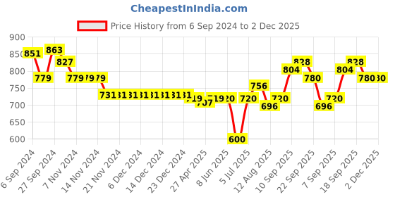 firstcry.com Cute Walk by Babyhug Velcro Closure Sandals - Fuchsia cute walk by babyhug Price History Graph from 6 Sep 2024 to 1 Dec 2025