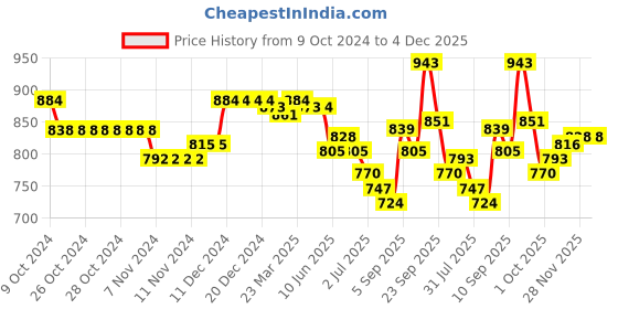 firstcry.com Cute Walk by Babyhug Velcro Closure Sandals - Fuchsia cute walk by babyhug Price History Graph from 9 Oct 2024 to 4 Dec 2025