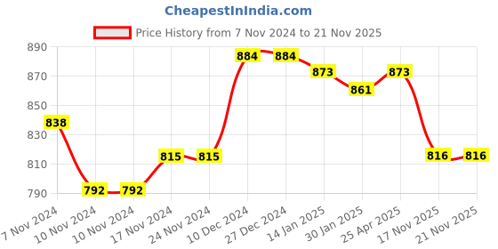 firstcry.com Cute Walk by Babyhug Velcro Closure Sandals - Fuchsia cute walk by babyhug Price History Graph from 7 Nov 2024 to 21 Nov 2025