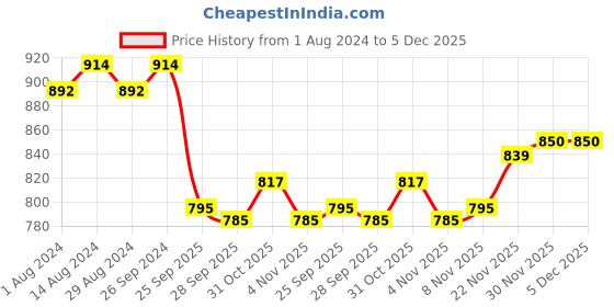 firstcry.com Cute Walk by Babyhug Velcro Closure Sandals - Fuschia cute walk by babyhug Price History Graph from 1 Aug 2024 to 5 Dec 2025