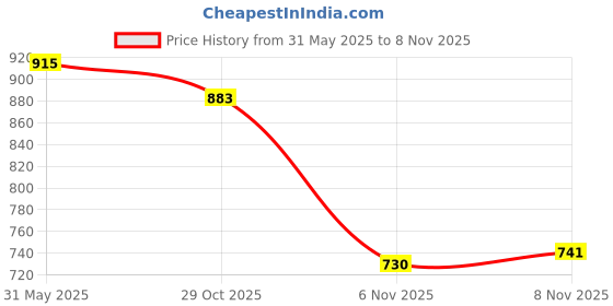 firstcry.com Cute Walk by Babyhug Velcro Closure Sandals - Green cute walk by babyhug Price History Graph from 31 May 2025 to 8 Nov 2025