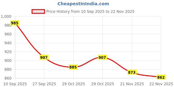 firstcry.com Cute Walk by Babyhug Velcro Closure Sandals - Grey cute walk by babyhug Price History Graph from 10 Sep 2025 to 21 Nov 2025