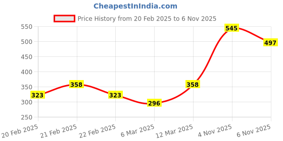 firstcry.com Cute Walk by Babyhug Velcro Closure Sandals Heart Patch - Pink cute walk by babyhug Price History Graph from 20 Feb 2025 to 6 Nov 2025