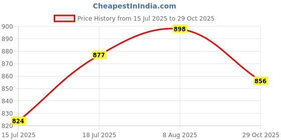 firstcry.com Cute Walk by Babyhug Velcro Closure Sandals - Light Blue cute walk by babyhug Price History Graph from 15 Jul 2025 to 29 Oct 2025