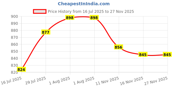 firstcry.com Cute Walk by Babyhug Velcro Closure Sandals - Light Blue cute walk by babyhug Price History Graph from 16 Jul 2025 to 27 Nov 2025