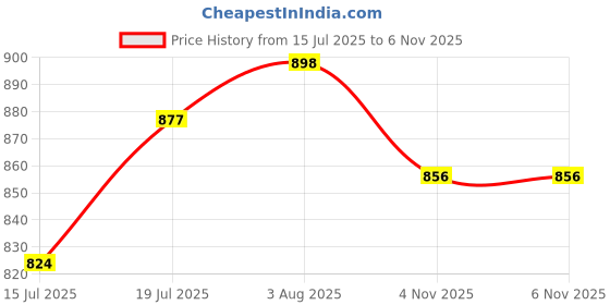 firstcry.com Cute Walk by Babyhug Velcro Closure Sandals - Light Blue cute walk by babyhug Price History Graph from 15 Jul 2025 to 6 Nov 2025